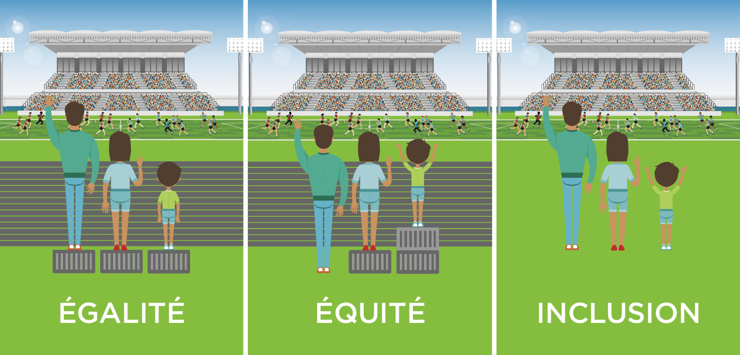 3 personnes, un homme grand, une femme taille moyenne, et un enfant petit.
Première vignette représentant l'égalité : les 3 ont une caisse de même taille pour voir au dessus d'une barrière. L'enfant ne peut pas voir
Deuxième vignette représentant l'équité : l'homme n'a pas de caisse, la femme une, et l'enfant deux, leur permettant de voir la même chose.
Troisème vignette représentant l'inclusion : la barrière est retirée.
