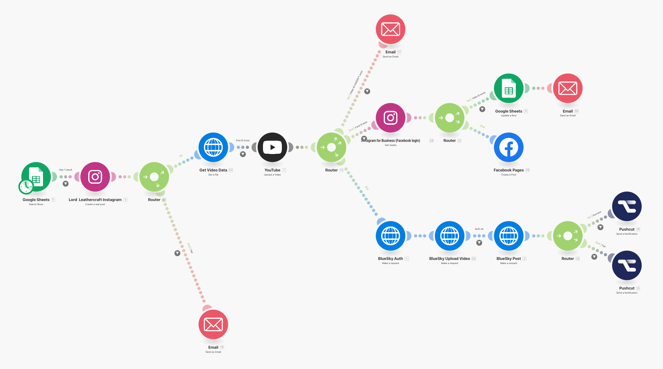 Make.com - Automatise tes actions